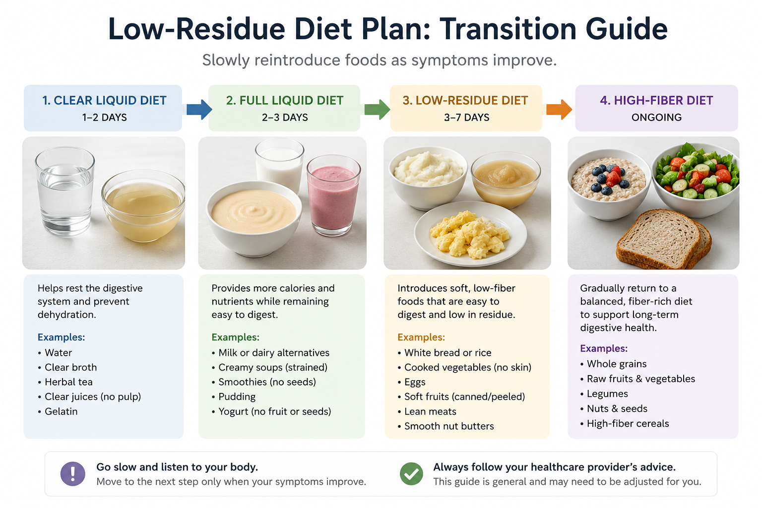 Liquid to High Fiber Transition for Diverticulitis