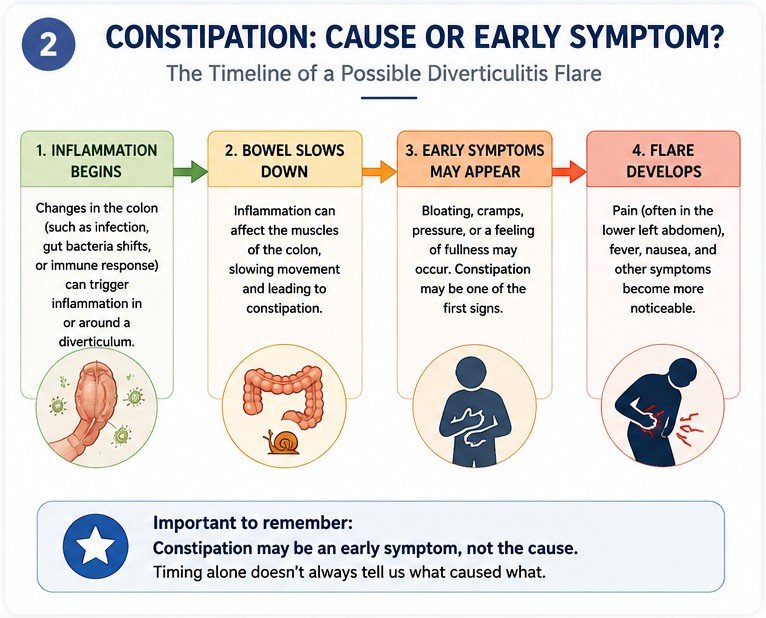 Constipation during diverticulitis - Cause or early symptom